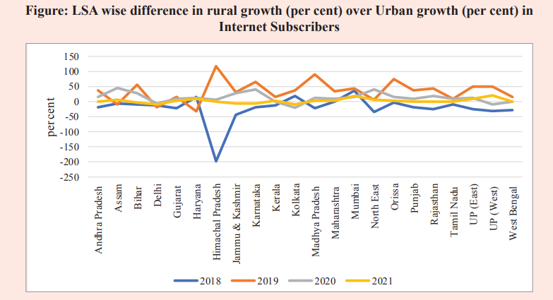 Economic Survey: India has added more rural internet subscribers than urban ones in the past three years