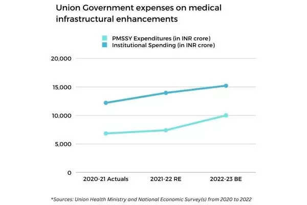 Union Budget timeline: Revisiting healthcare expenditures from 2019-2022