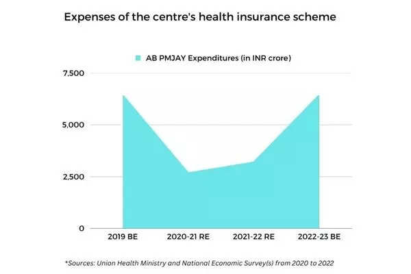 Union Budget timeline: Revisiting healthcare expenditures from 2019-2022