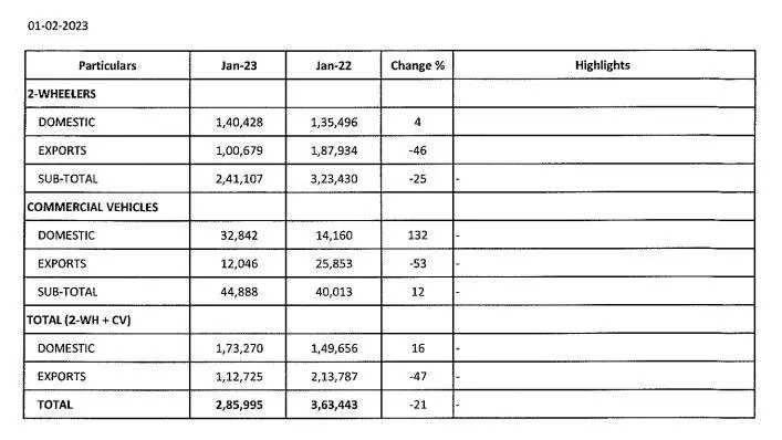 Bajaj Auto vehicle sales fall 21% to 2.85 lakh units in January
