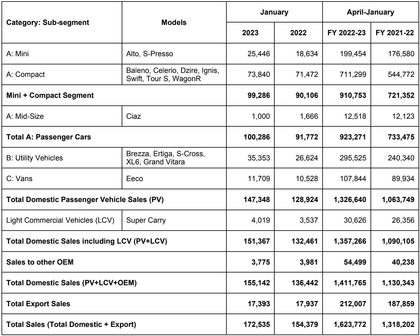 Maruti Suzuki PV sales up 14% to 1.47 lakh in January 2023