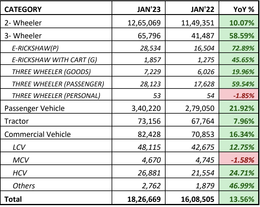 Auto retail sales grow 14% YoY in January 2023: FADA