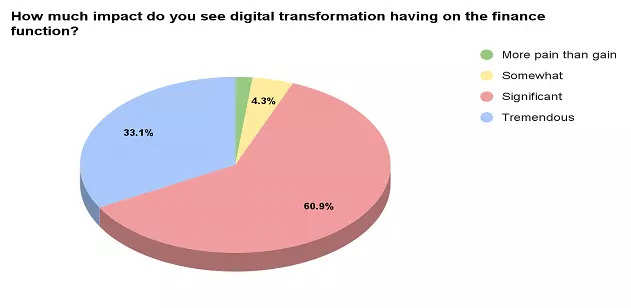 Digital transformation in finance: 34% CFOs want a single source of data, says poll