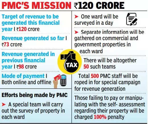 Patna Municipal Corporation has set a target of Rs 120 crore tax collection till March 3.
