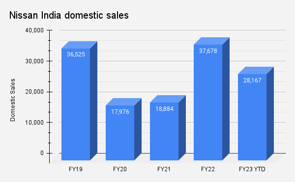  Nissan India domestic sales