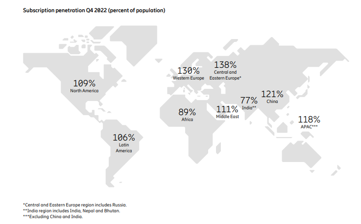 Global 5G subscriptions top 1 billion in 2022: Ericsson
