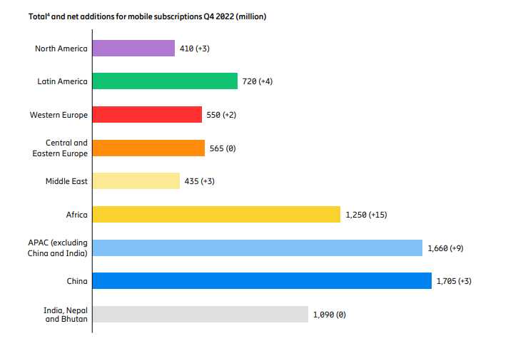 Global 5G subscriptions top 1 billion in 2022: Ericsson