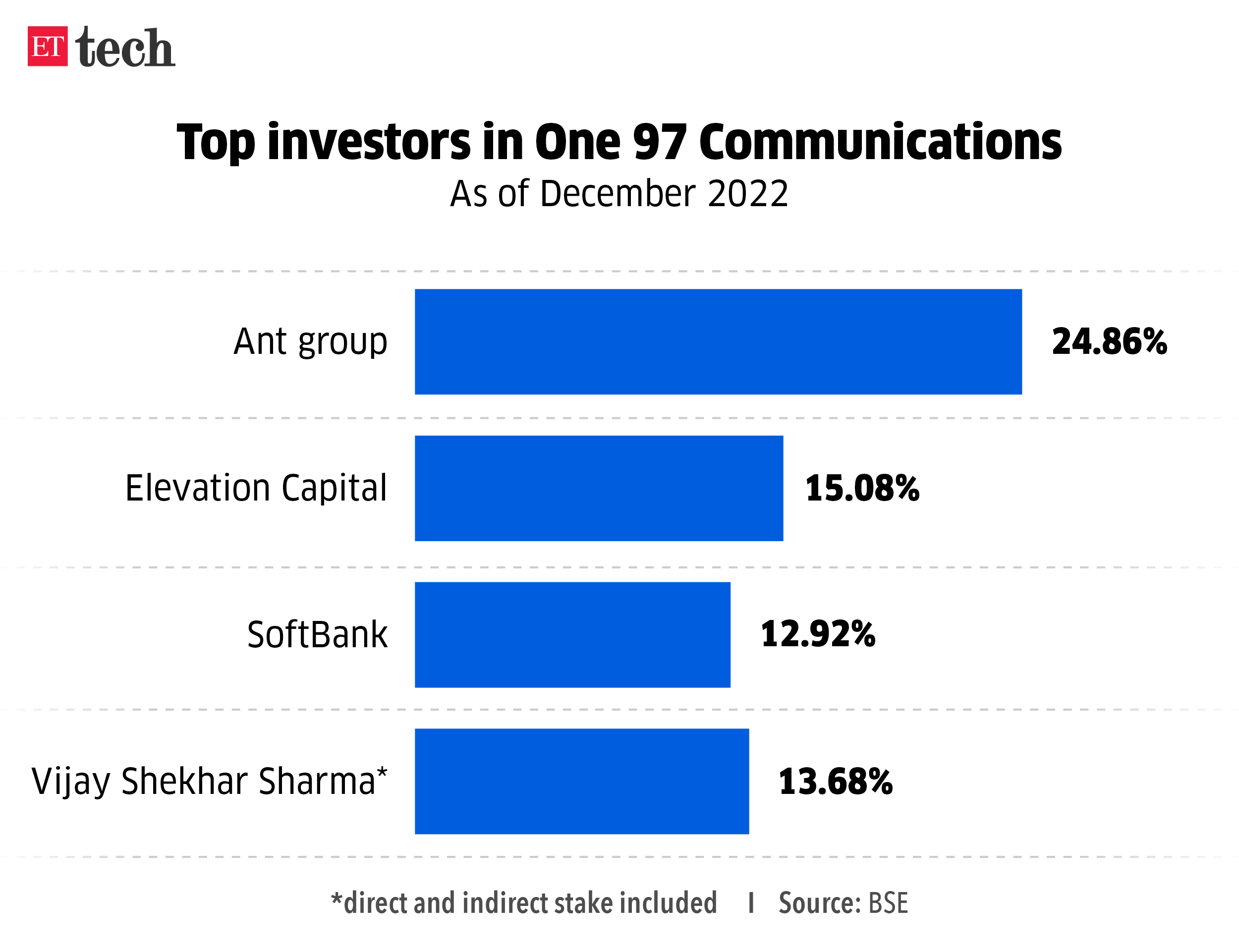 SoftBank, Ant Group discuss Paytm secondary sale to reduce holding in payments firm