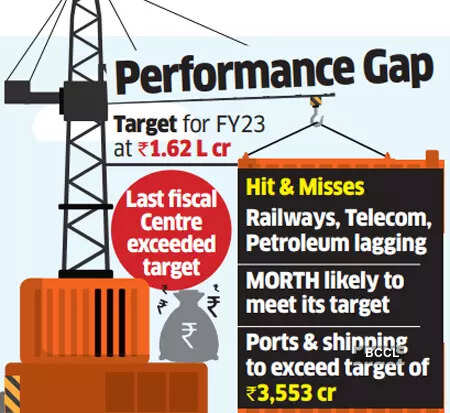 Asset monetisation in FY23 may see ₹55,000-crore shortfall