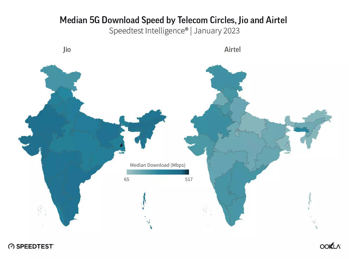 Jio achieves 5G median download speeds of over 400Mbps in January 2023: Ookla