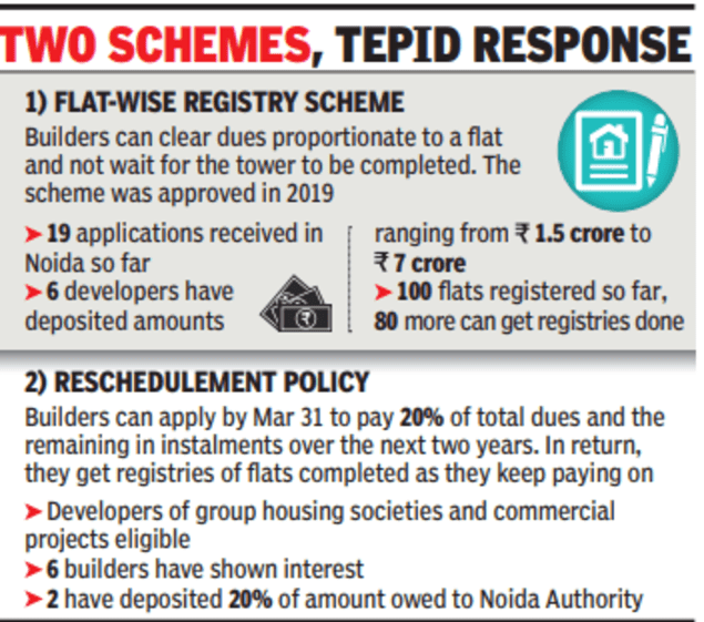 Noida schemes to coax builders to pay up, force start registries find few takers