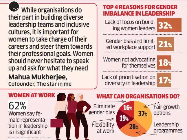 No level playing field for women in tech top floor: Report
