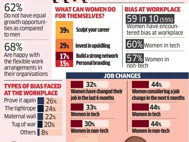 No level playing field for women in tech top floor: Report