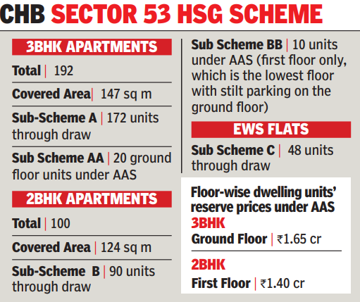 Bidding will be held for 30 out of 340 houses in Chandigarh, allotment confirmed