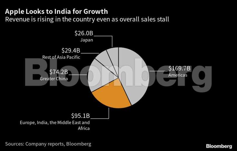Apple to shake up international sales operations to make India its own region