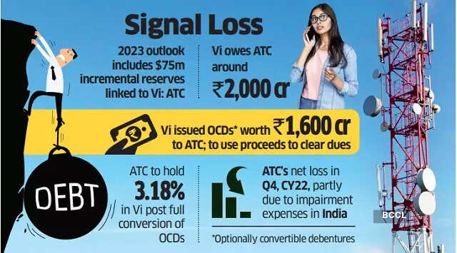 American Tower Corporation takes a $411 million impairment charge on Vodafone Idea 'partial payments'