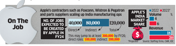 Apple may drive jobs as India put on speed dial for manufacturing