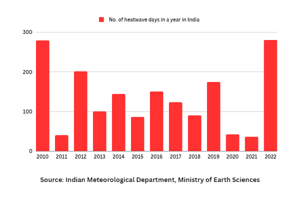 NCD risk factors, viral infections to surge as heatwave tramples India