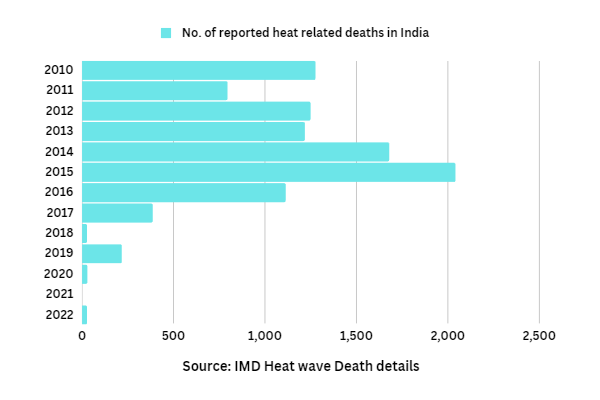 NCD risk factors, viral infections to surge as heatwave tramples India