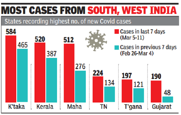 Daily Covid cases cross 500 for the first time in 114 days