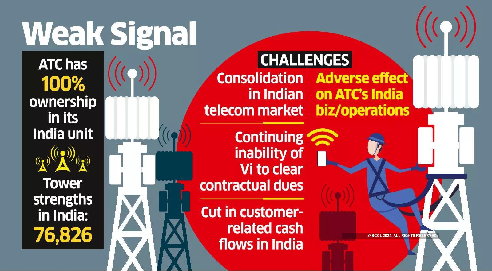 ATC plans stake sale in India operations, cites weak customer financials