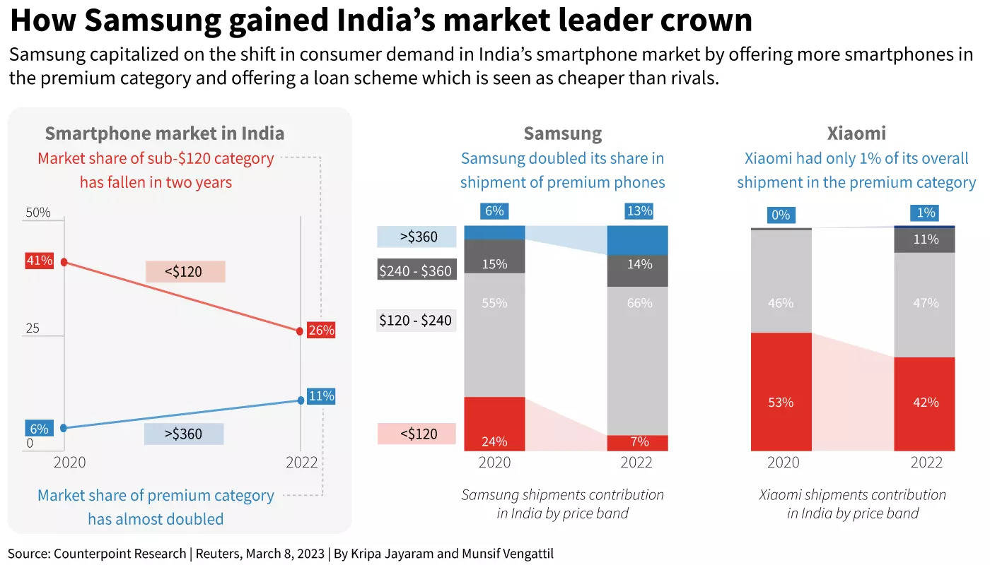 Xiaomi's slow shift in India to premium smartphones helps Samsung steal its crown