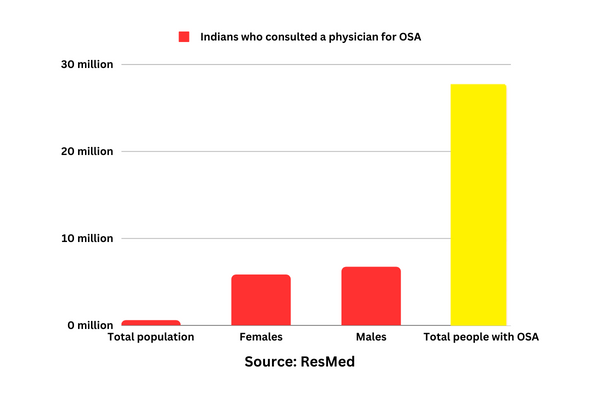 Sleep health nonchalance: A significant obstacle for sleep clinics