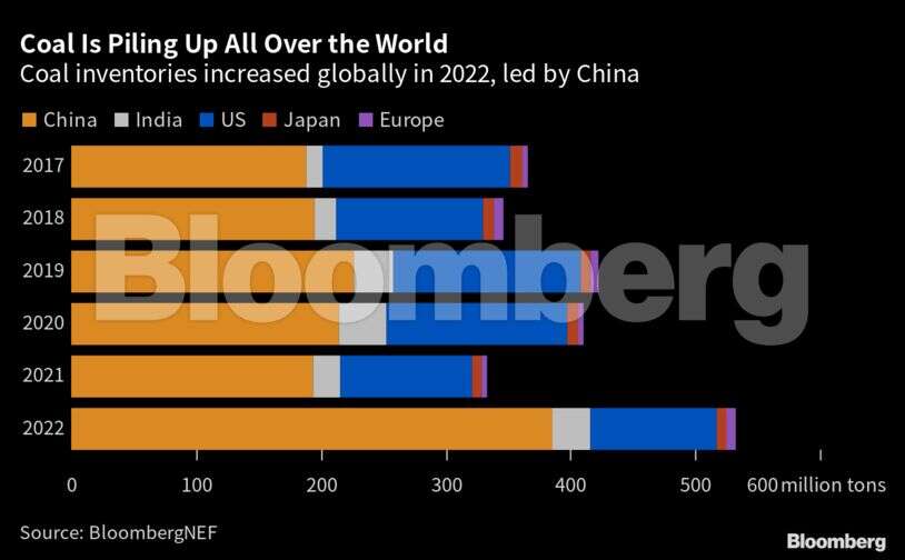 Coal use seen peaking next year as India, China determine future