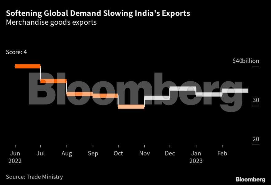 India’s steadying economy shows signs of weakening consumption