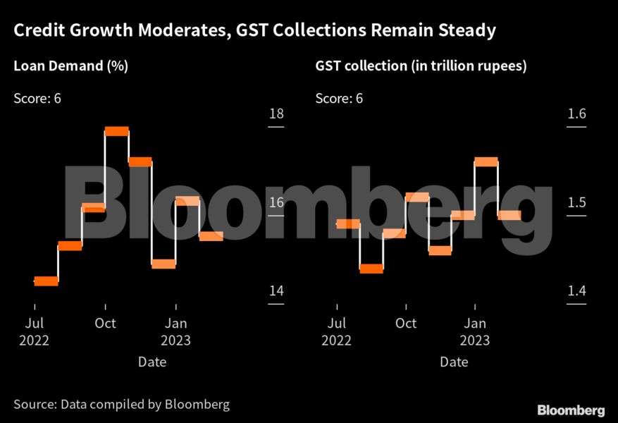 Ekonomi India yang stabil menunjukkan tanda-tanda konsumsi yang melemah