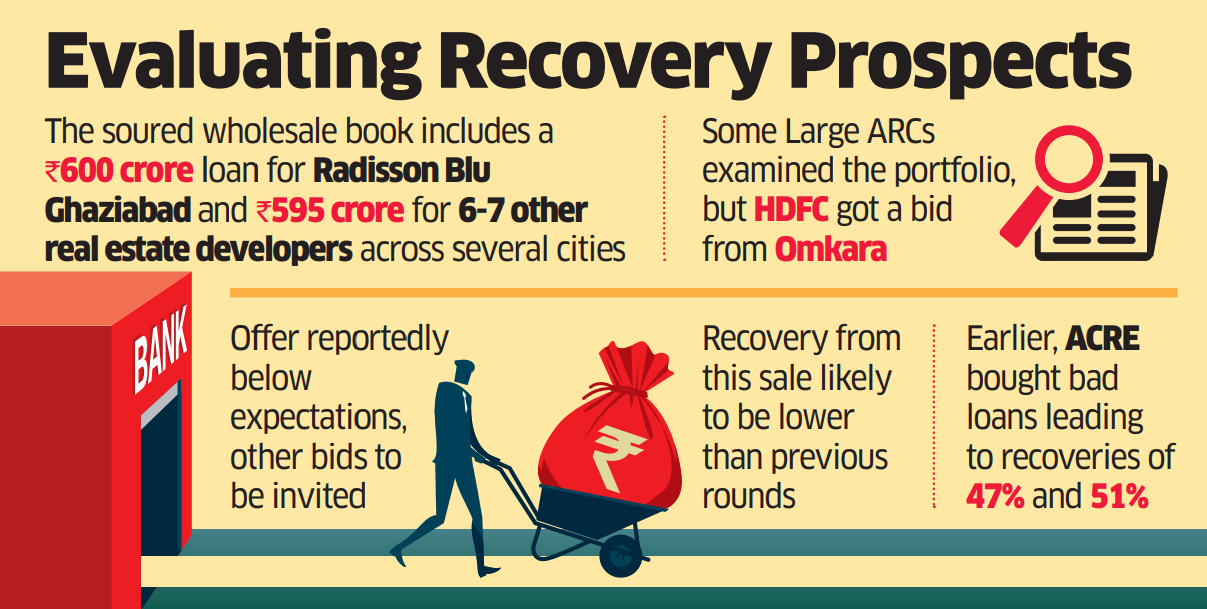 HDFC gets an all-cash offer from Omkara ARC for bad loan portfolio