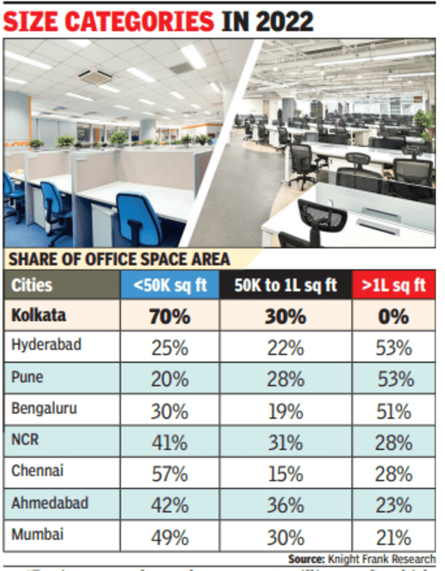 Small office space hot in Kolkata market