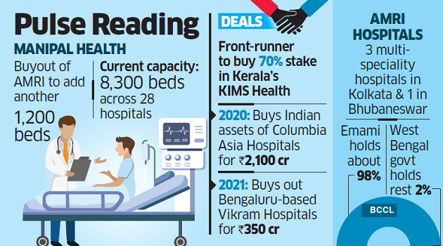 Manipal to buy AMRI Hospitals for Rs 2,400 crore