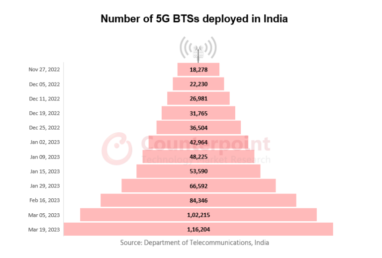 Any 5G tariff hike will depend on subscribers base in India: Report
