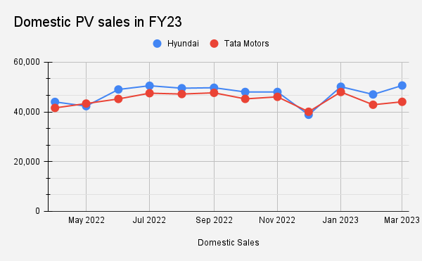 <p>Domestic PV sales in FY23</p>