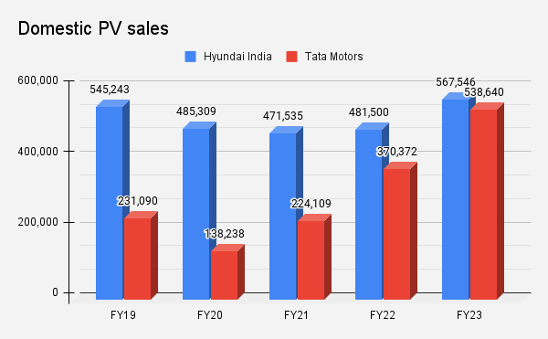 <p>Domestic PV sales in last 5 years</p>