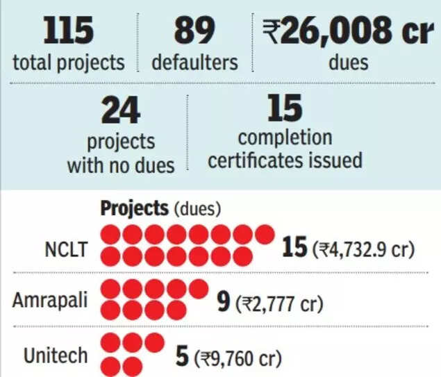Noida: 40% flats registered, 13% housing projects got completion certificates
