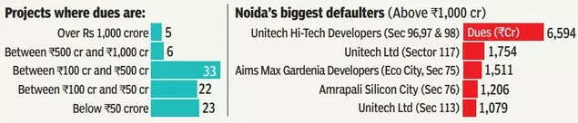 Noida: 40% flats registered, 13% housing projects got completion certificates