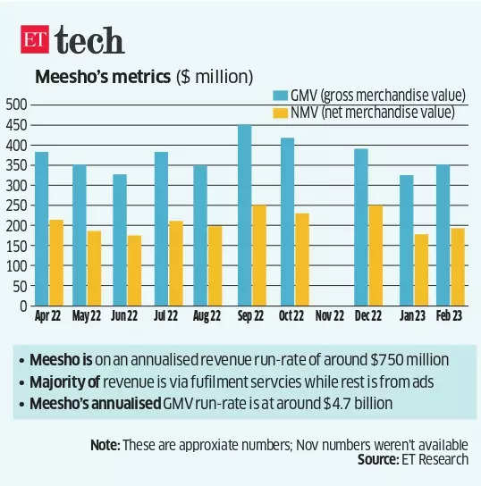 Inside Meesho’s reset: to cut cash burn, brace for slower growth