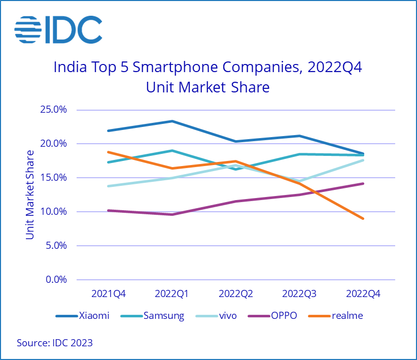 Рынок смартфонов Индии будет стабильным в 2023 году: HMD Global