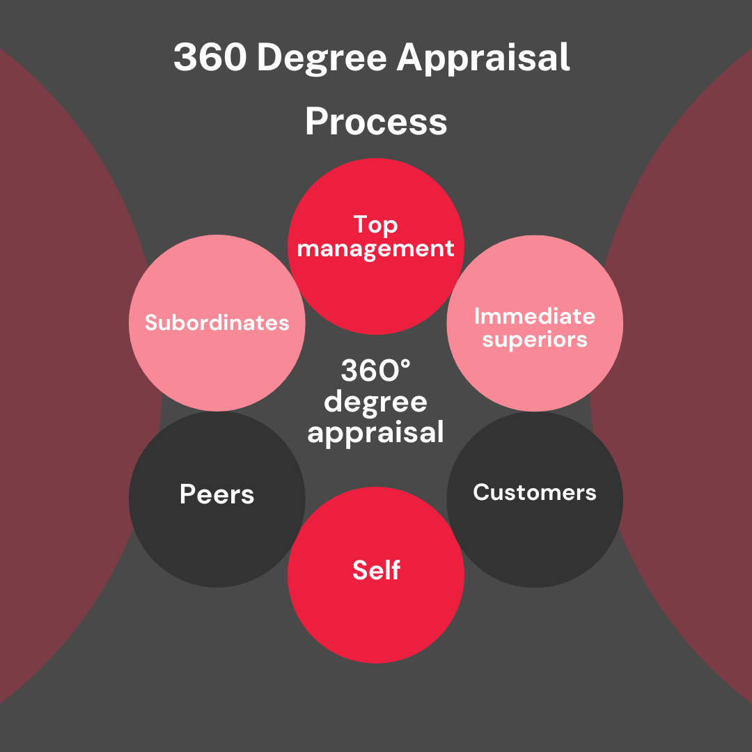 360 Degree Feedback In The Performance Appraisal System And 47 OFF