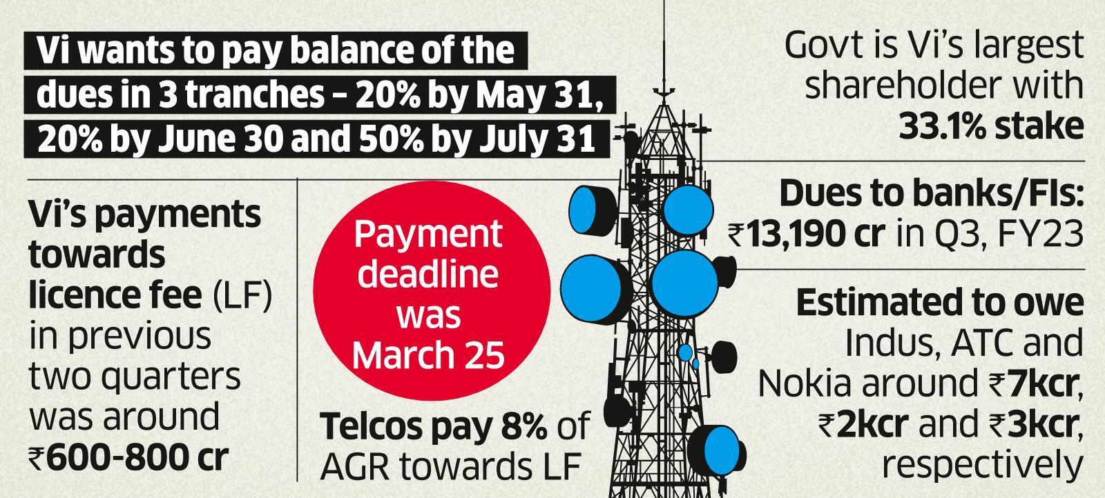 Vodafone Idea pays 10% of Q4 licence fee dues, seeks time till July 31 to clear balance