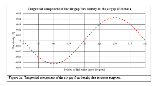 <p>Fig 2 c</p>