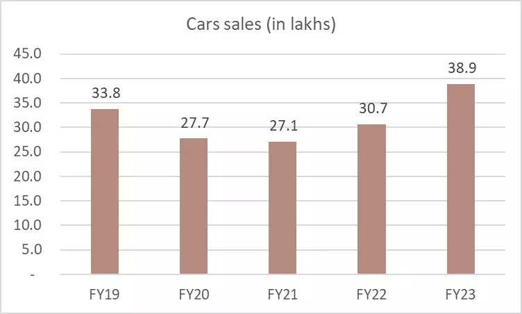 <p>New Car sales growing aggressively post pandemic in part due to a more organised and digitalised pre-owned segment.</p>