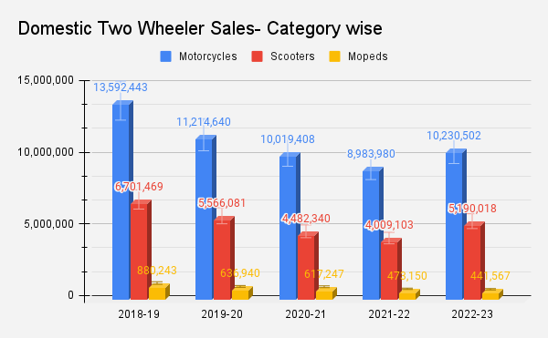 Two-Wheeler Sales September 2021: Royal Enfield Sales Decline 50 Per Cent