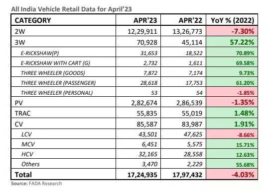 <p>FADA urges OEMs to recalibrate their inventory and prioritize the production and supply of products that are in high demand, ensuring a more efficient alignment between market demand and available inventory. <span class="redactor-invisible-space" style=""></span></p>