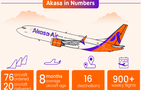 Akasa Air turns 1, serves over 4.3 million passengers with more than 900 weekly flights