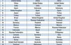 ACI forecasts doubling of global passenger numbers by 2042; India in top 5 markets