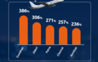 Diwali travel boom: Flight bookings surge by 85%, redefining festive travel in India