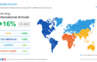 Asia Pacific drives global surge in international tourism with Australia leading the way